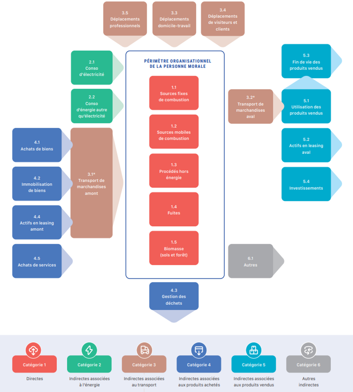 Bilan Carbone - Catégories d'émissions GES
