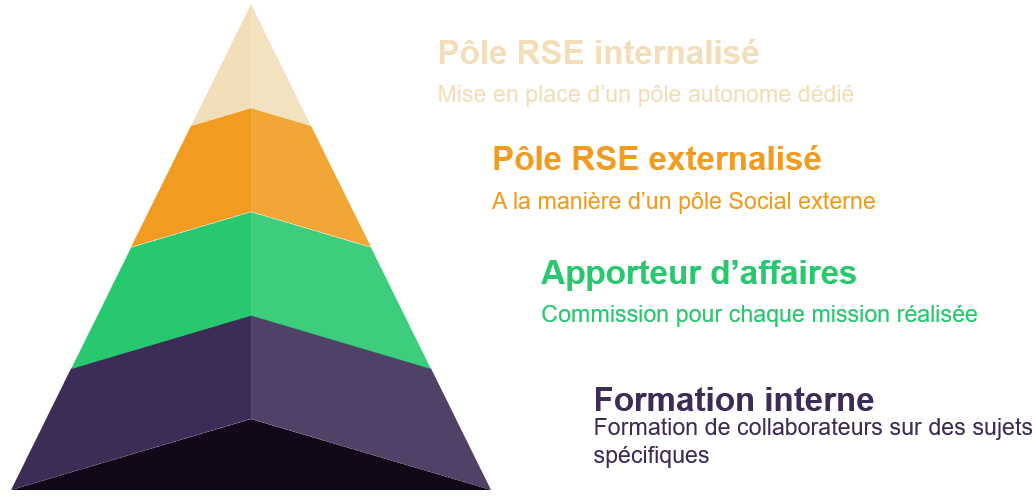 4 solutions d'intégration RSE cabinet expert-comptable